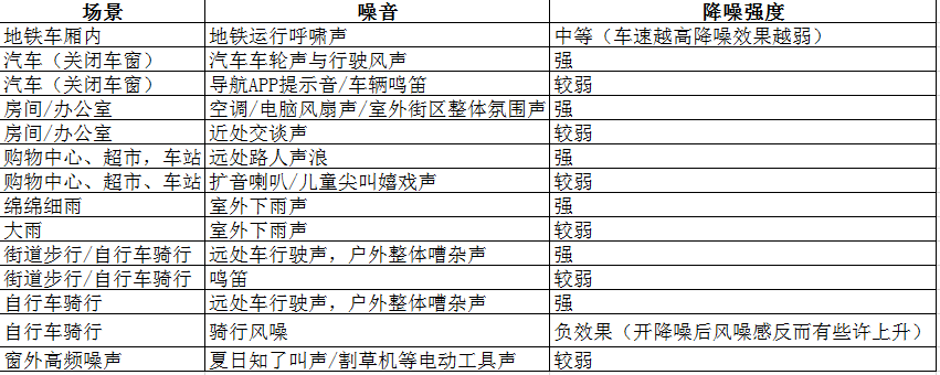 降噪效果表格一览.png