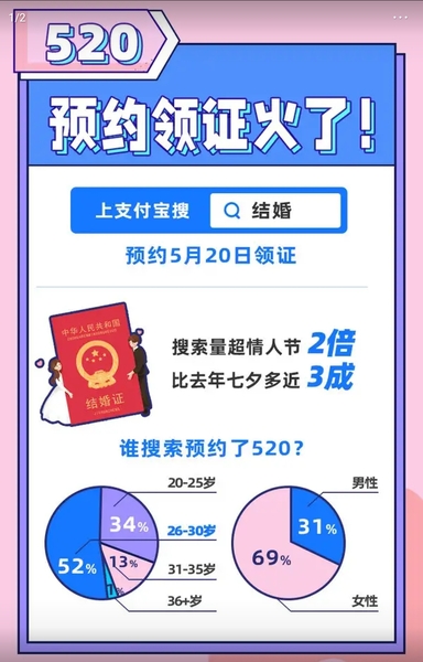 520不兴送花了！结婚登记爆满！是情人节的2倍多，那520你准备怎么过？,其它机型-荣耀俱乐部