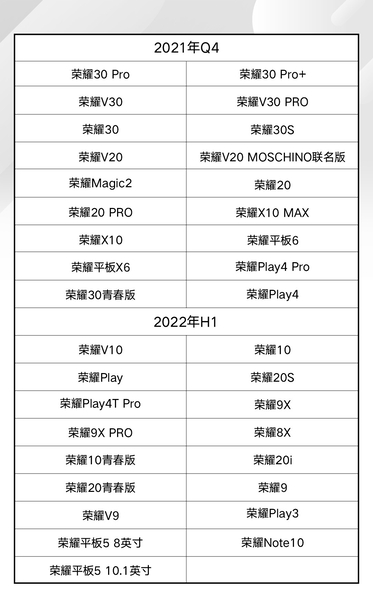 PK讨论赢腰果：荣耀用户或可提前一季度升级鸿蒙 HarmonyOS，你会及时更新新系统吗？,其它机型-荣耀俱乐部