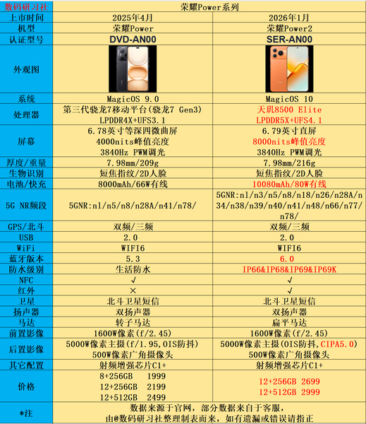 一图看懂荣耀power2相比荣耀Power有哪些升级～,爱数码-荣耀俱乐部