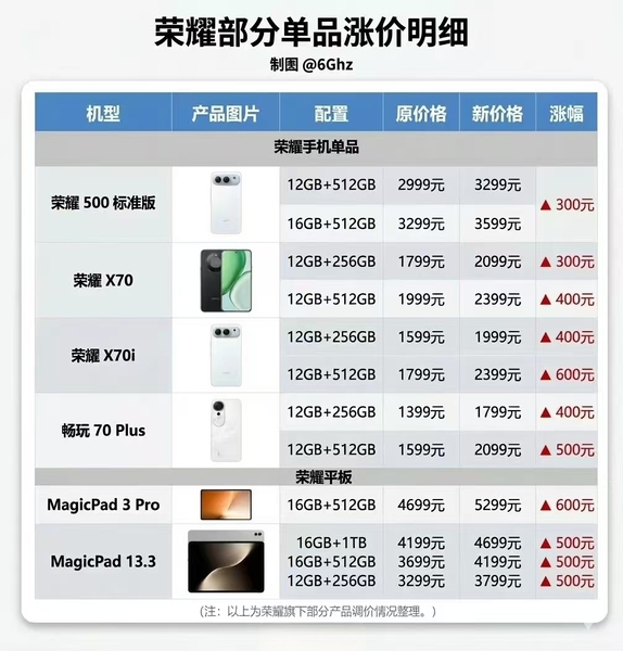 荣耀手机部分型号涨价！,荣耀Magic8系列-荣耀俱乐部